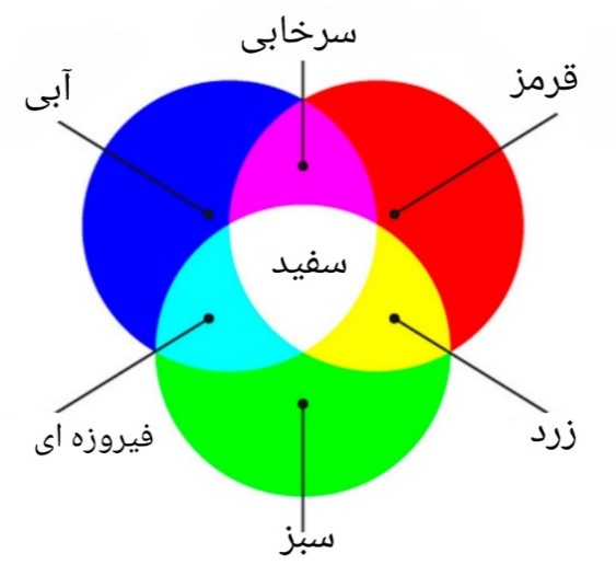 رنگ های اصلی مانند سبز، قرمز و آبی